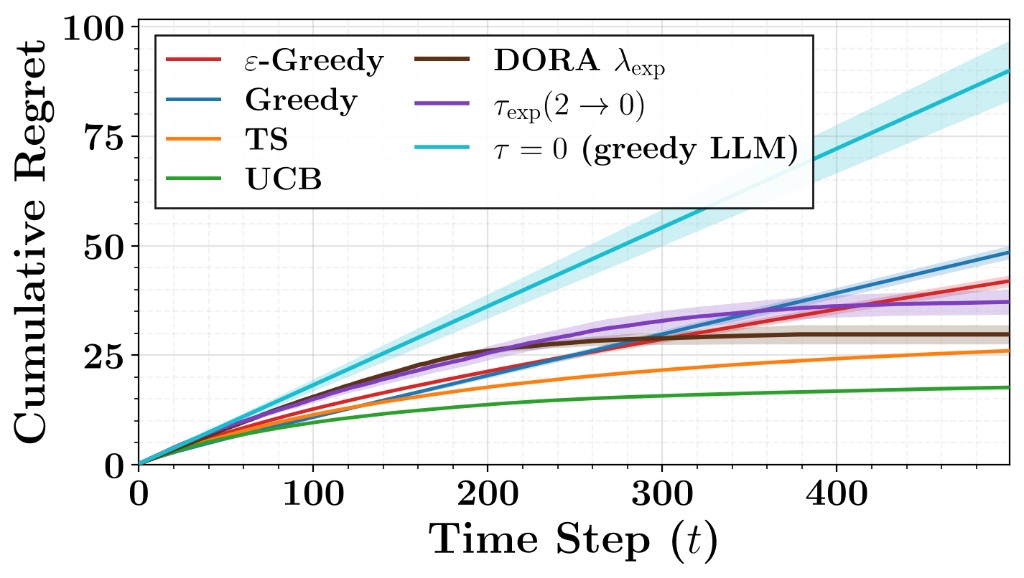 Cumulative regret across baselines and DORA