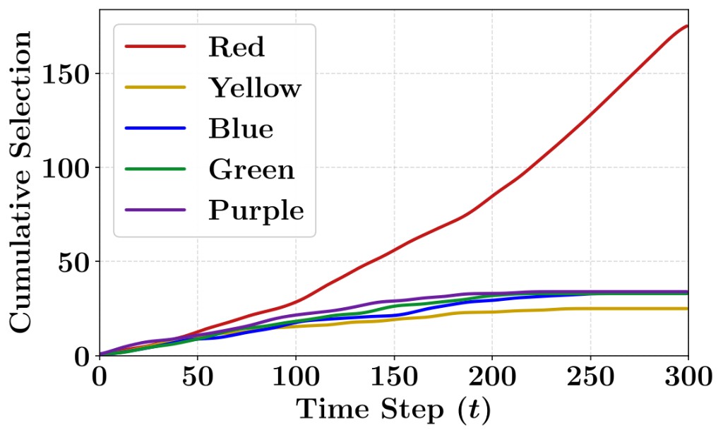 Cumulative arm selection by DORA over a single episode