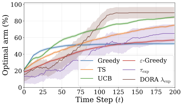 Optimal arm fraction across baselines and DORA with varying tau